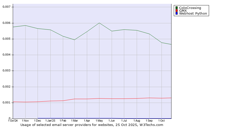 Historical trends in the usage of ColoCrossing vs. GMX vs. Webhost Python