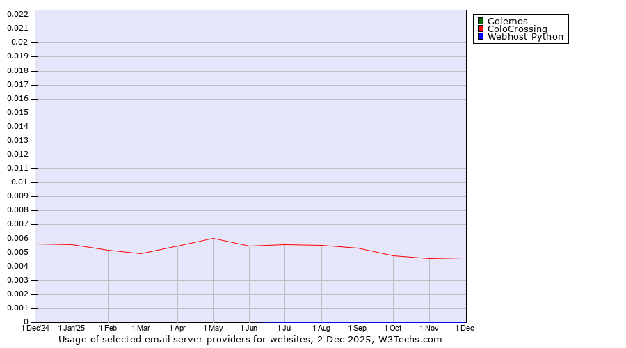 Historical trends in the usage of Golemos vs. ColoCrossing vs. Webhost Python