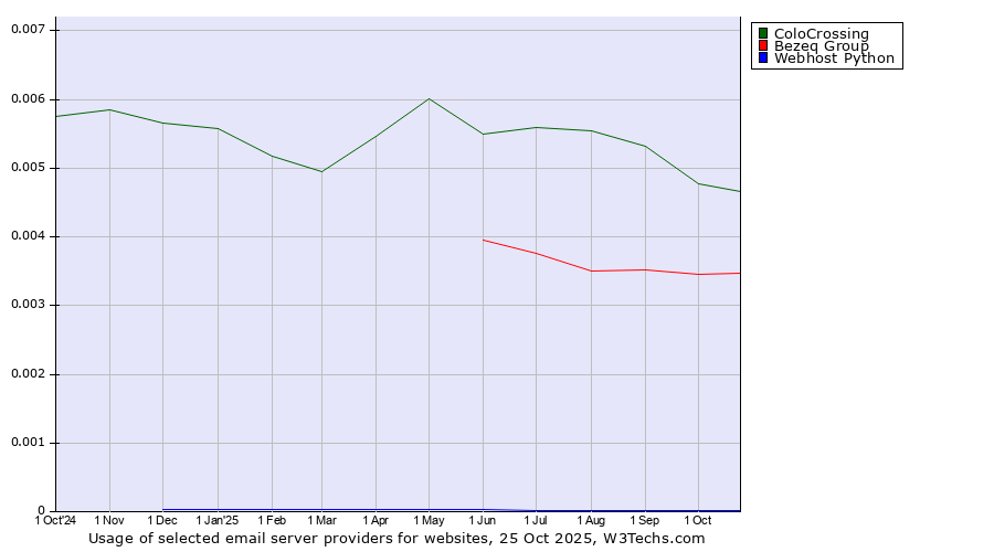 Historical trends in the usage of ColoCrossing vs. Bezeq Group vs. Webhost Python