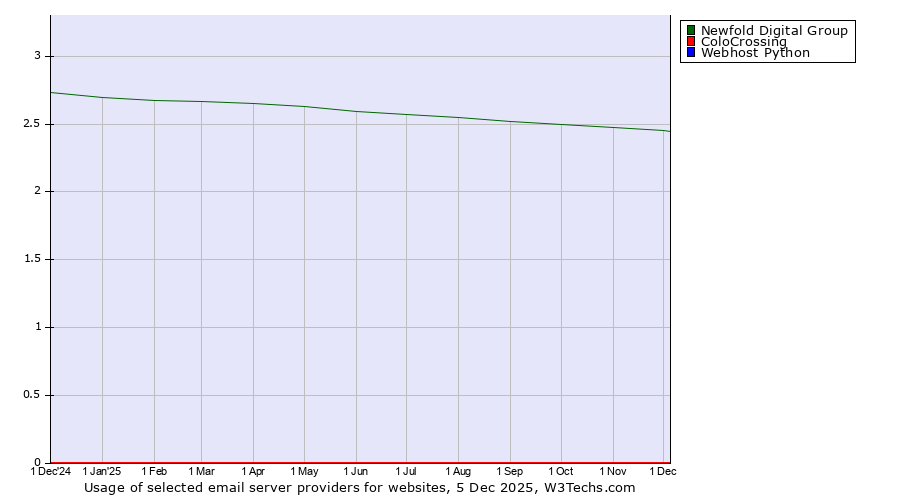 Historical trends in the usage of Newfold Digital Group vs. ColoCrossing vs. Webhost Python