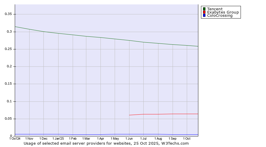 Historical trends in the usage of Tencent vs. Exabytes Group vs. ColoCrossing