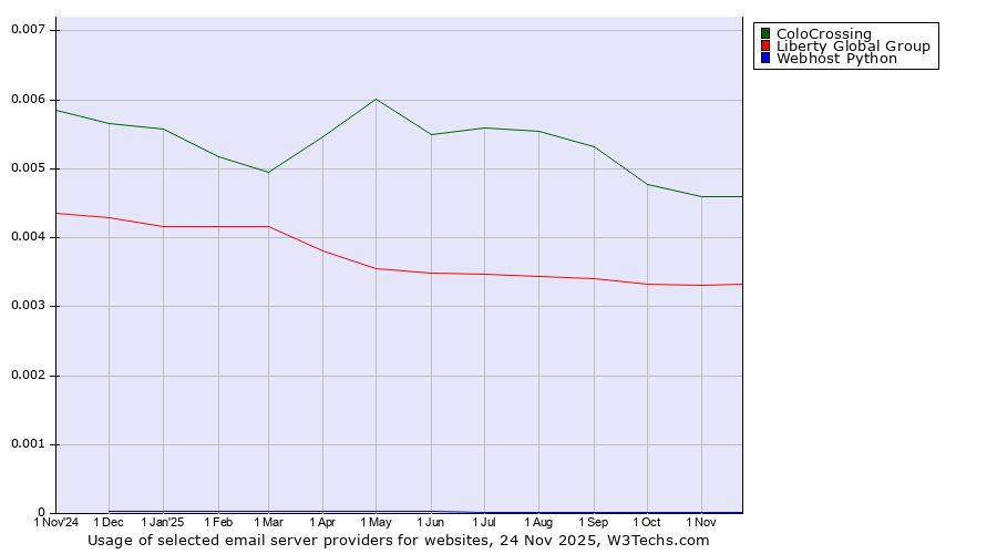 Historical trends in the usage of ColoCrossing vs. Liberty Global Group vs. Webhost Python