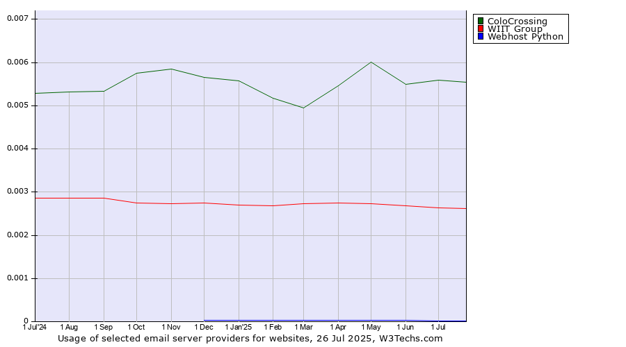 Historical trends in the usage of ColoCrossing vs. WIIT Group vs. Webhost Python