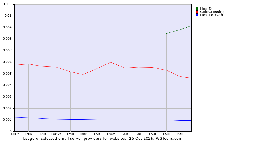 Historical trends in the usage of HostDL vs. ColoCrossing vs. HostForWeb