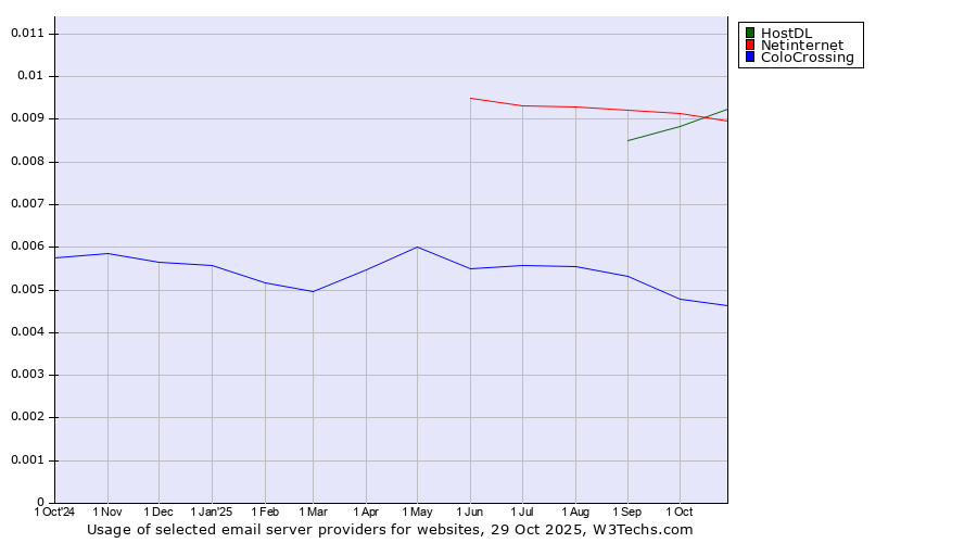 Historical trends in the usage of HostDL vs. Netinternet vs. ColoCrossing