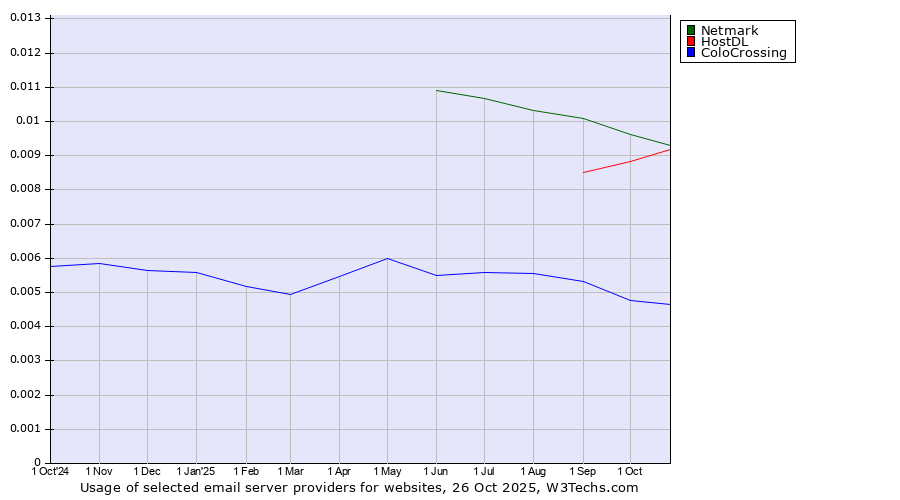 Historical trends in the usage of Netmark vs. HostDL vs. ColoCrossing