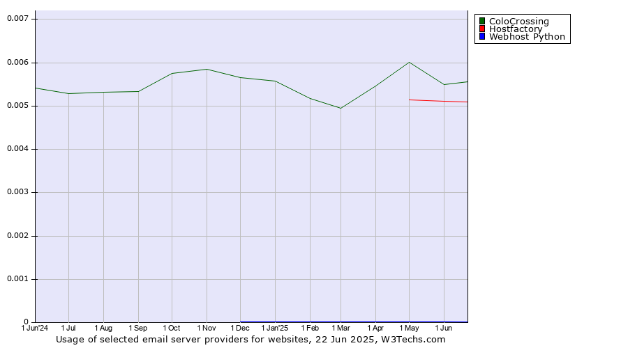 Historical trends in the usage of ColoCrossing vs. Hostfactory vs. Webhost Python