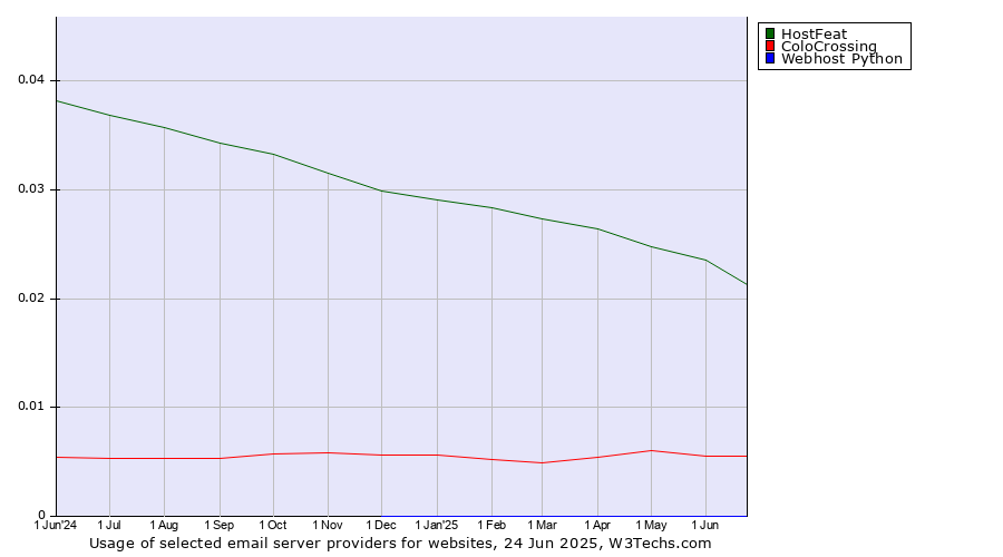 Historical trends in the usage of HostFeat vs. ColoCrossing vs. Webhost Python