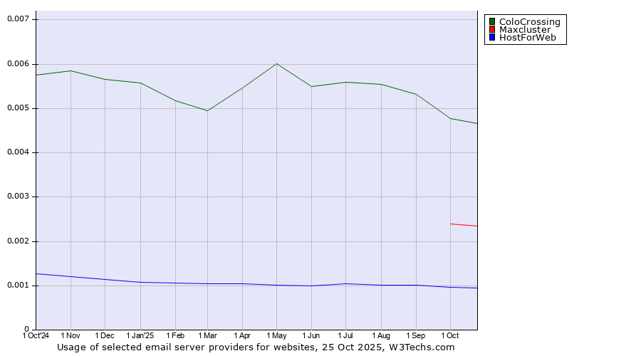 Historical trends in the usage of ColoCrossing vs. Maxcluster vs. HostForWeb