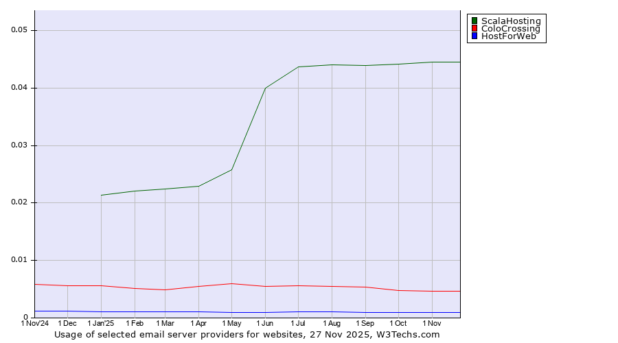Historical trends in the usage of ScalaHosting vs. ColoCrossing vs. HostForWeb