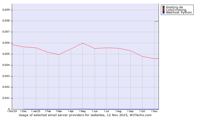 Historical trends in the usage of Hosting.de vs. ColoCrossing vs. Webhost Python