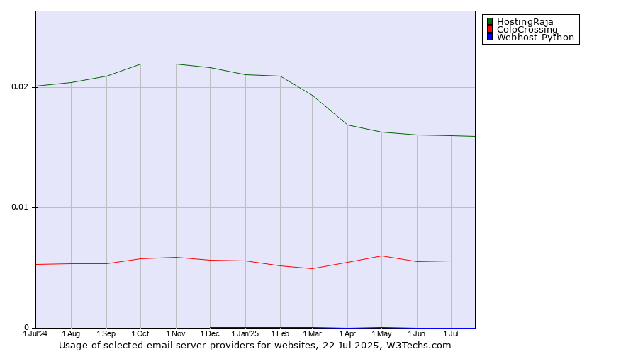 Historical trends in the usage of HostingRaja vs. ColoCrossing vs. Webhost Python