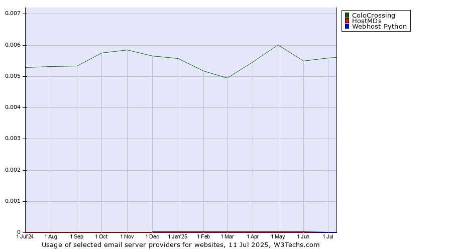 Historical trends in the usage of ColoCrossing vs. HostMDs vs. Webhost Python