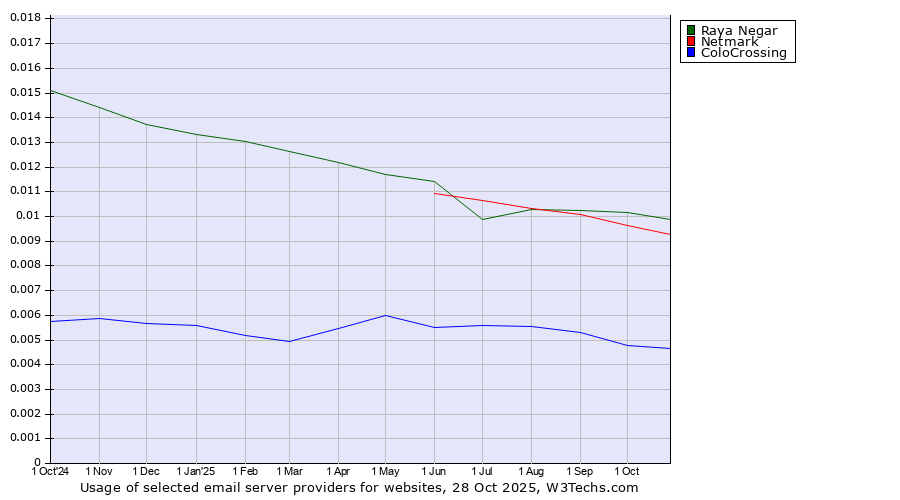 Historical trends in the usage of Raya Negar vs. Netmark vs. ColoCrossing
