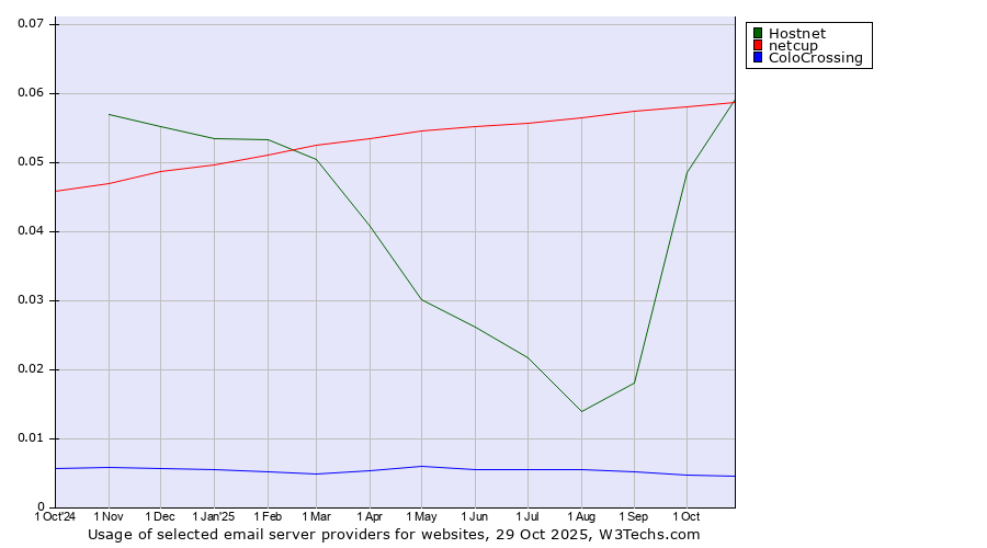 Historical trends in the usage of Hostnet vs. netcup vs. ColoCrossing
