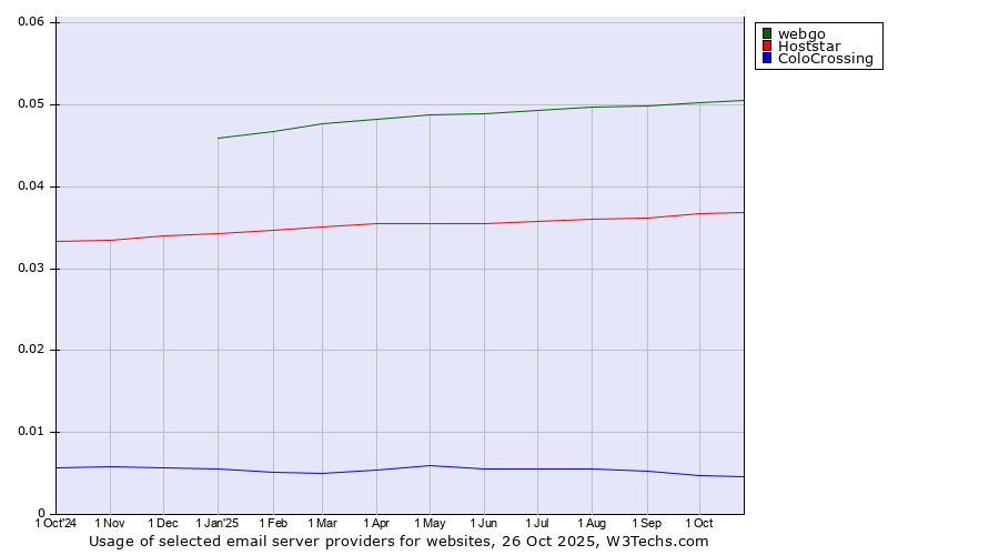Historical trends in the usage of webgo vs. Hoststar vs. ColoCrossing