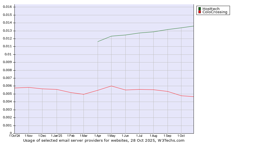 Historical trends in the usage of Hosttech vs. ColoCrossing