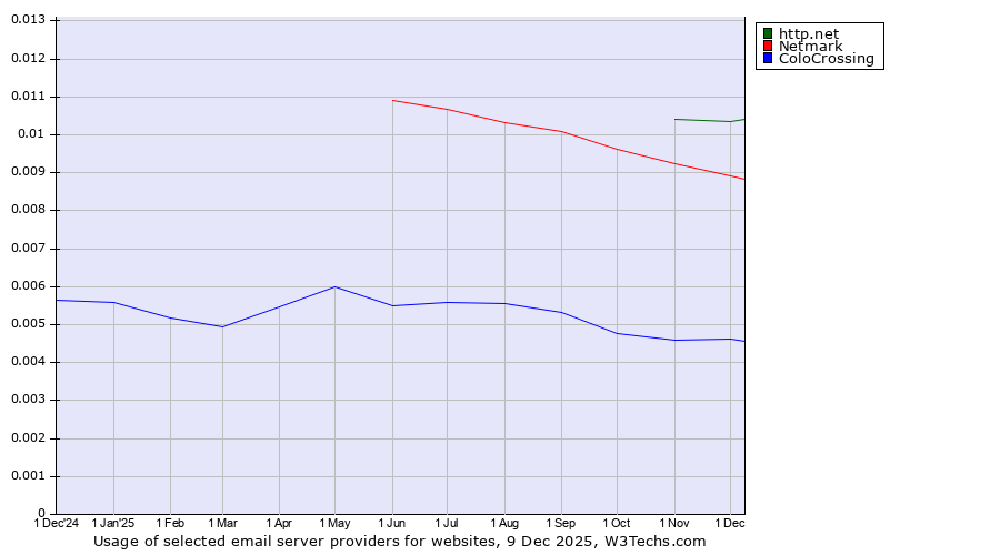 Historical trends in the usage of http.net vs. Netmark vs. ColoCrossing