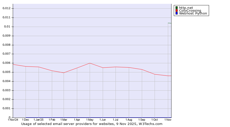 Historical trends in the usage of http.net vs. ColoCrossing vs. Webhost Python