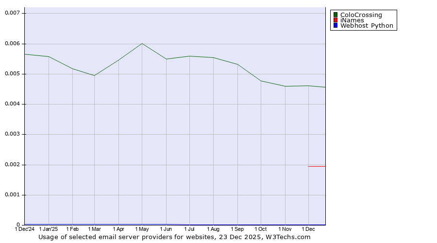Historical trends in the usage of ColoCrossing vs. iNames vs. Webhost Python