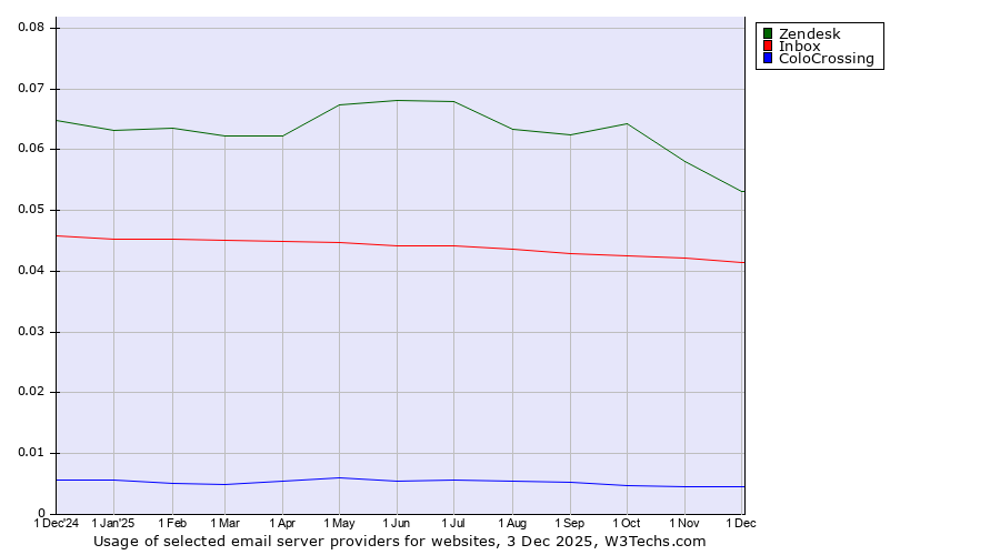Historical trends in the usage of Zendesk vs. Inbox vs. ColoCrossing