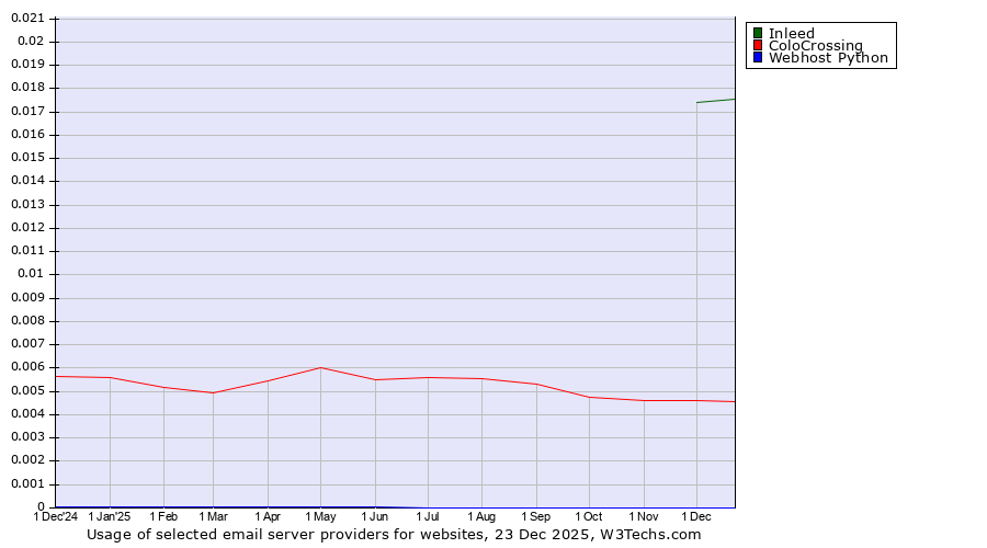 Historical trends in the usage of Inleed vs. ColoCrossing vs. Webhost Python