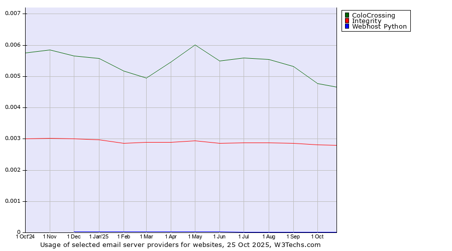 Historical trends in the usage of ColoCrossing vs. Integrity vs. Webhost Python