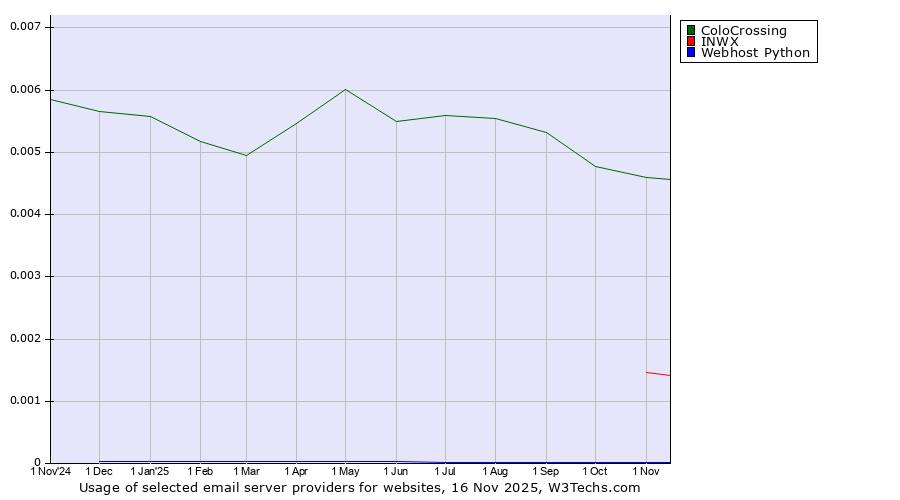 Historical trends in the usage of ColoCrossing vs. INWX vs. Webhost Python