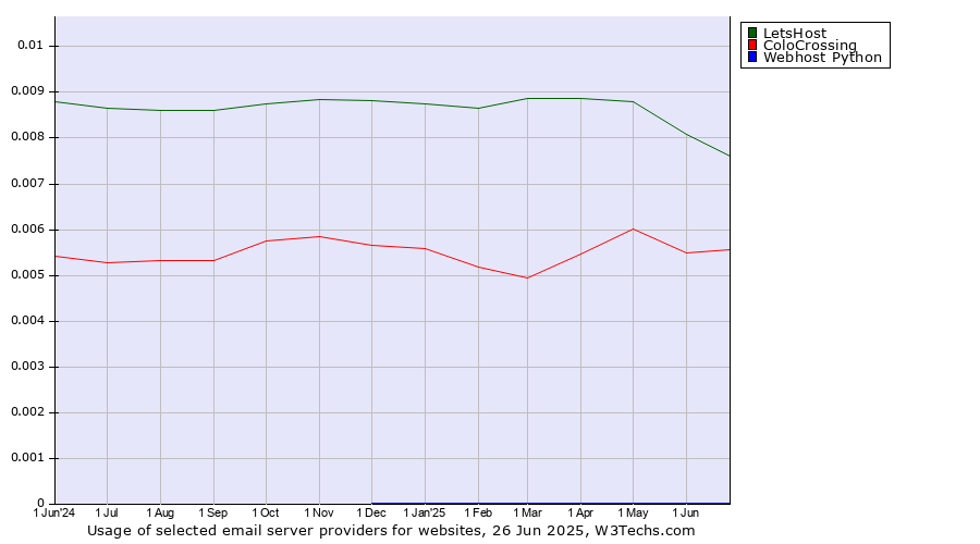 Historical trends in the usage of LetsHost vs. ColoCrossing vs. Webhost Python