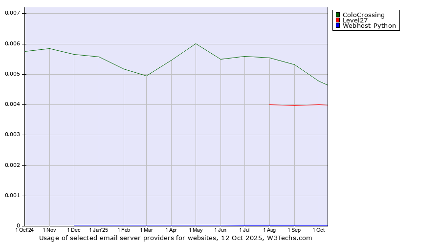 Historical trends in the usage of ColoCrossing vs. Level27 vs. Webhost Python