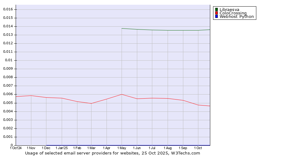 Historical trends in the usage of Libraesva vs. ColoCrossing vs. Webhost Python