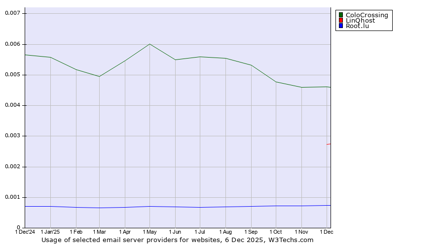 Historical trends in the usage of ColoCrossing vs. LinQhost vs. Root.lu