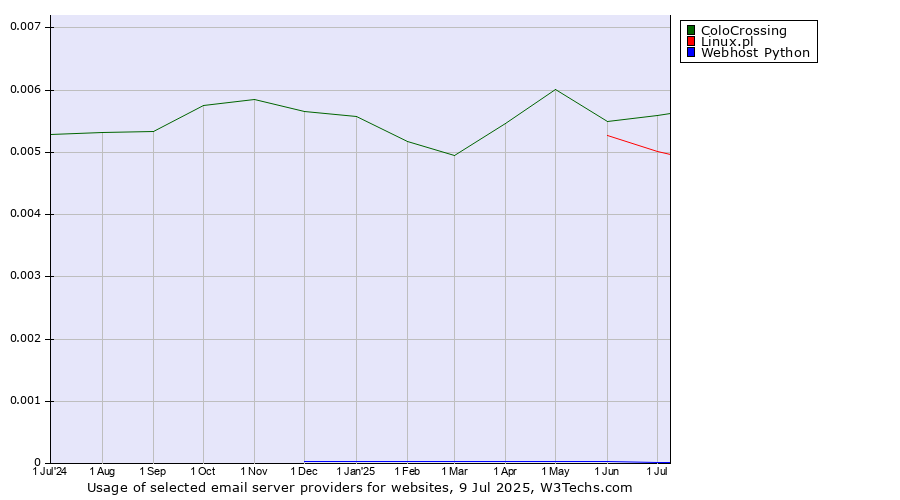 Historical trends in the usage of ColoCrossing vs. Linux.pl vs. Webhost Python