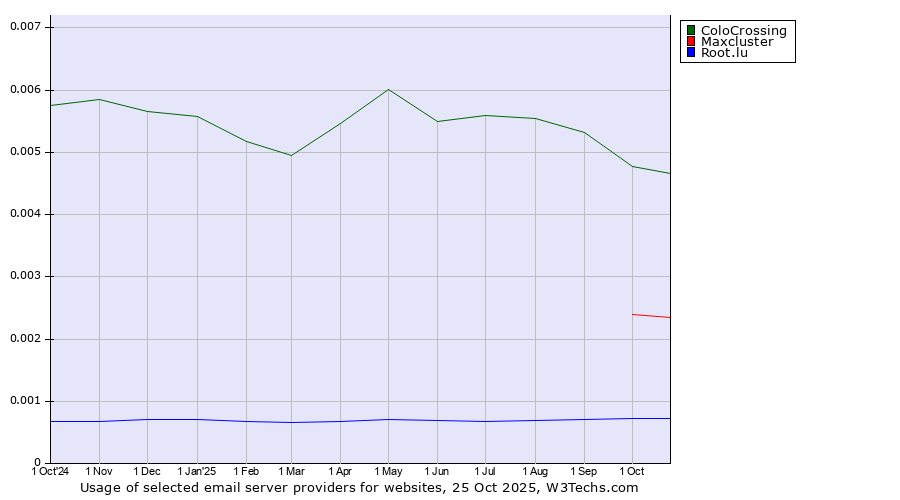 Historical trends in the usage of ColoCrossing vs. Maxcluster vs. Root.lu