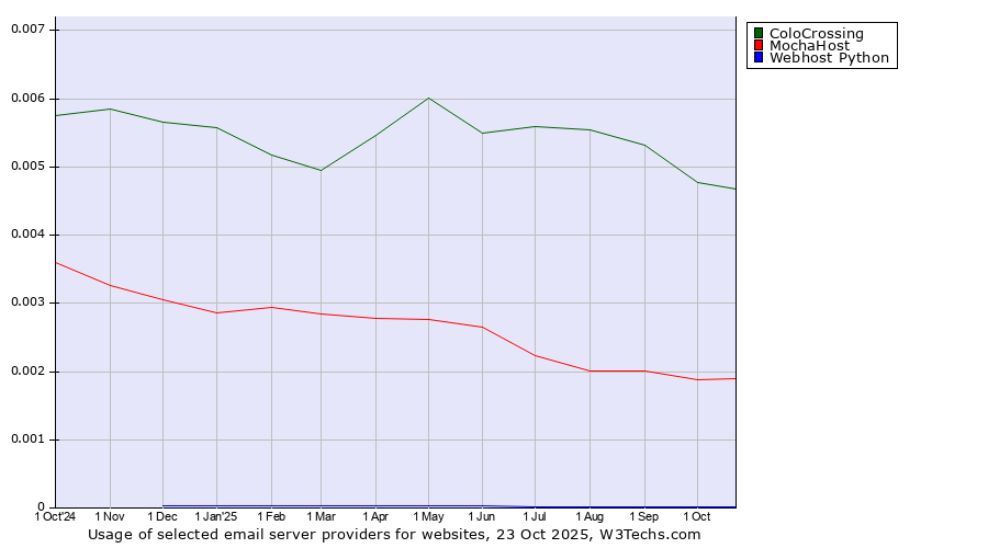 Historical trends in the usage of ColoCrossing vs. MochaHost vs. Webhost Python