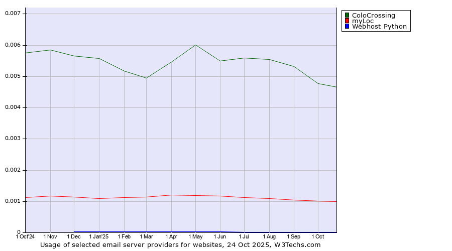Historical trends in the usage of ColoCrossing vs. myLoc vs. Webhost Python