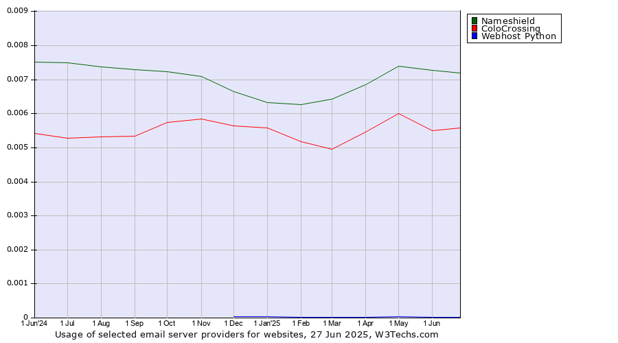 Historical trends in the usage of Nameshield vs. ColoCrossing vs. Webhost Python