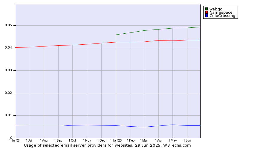 Historical trends in the usage of webgo vs. Namespace vs. ColoCrossing