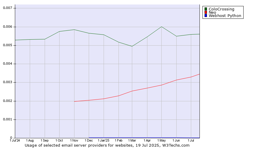 Historical trends in the usage of ColoCrossing vs. Neo vs. Webhost Python