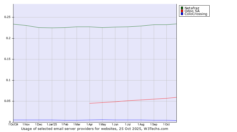 Historical trends in the usage of Netafraz vs. Odoo SA vs. ColoCrossing