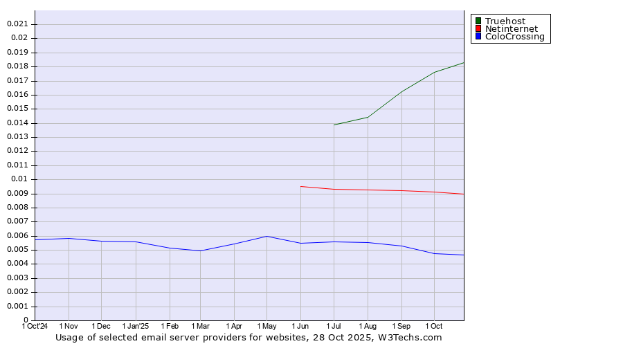 Historical trends in the usage of Truehost vs. Netinternet vs. ColoCrossing
