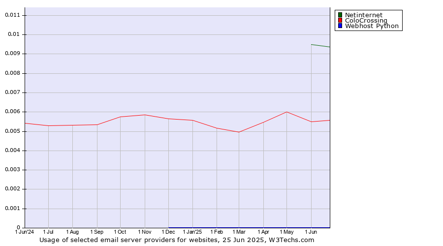 Historical trends in the usage of Netinternet vs. ColoCrossing vs. Webhost Python