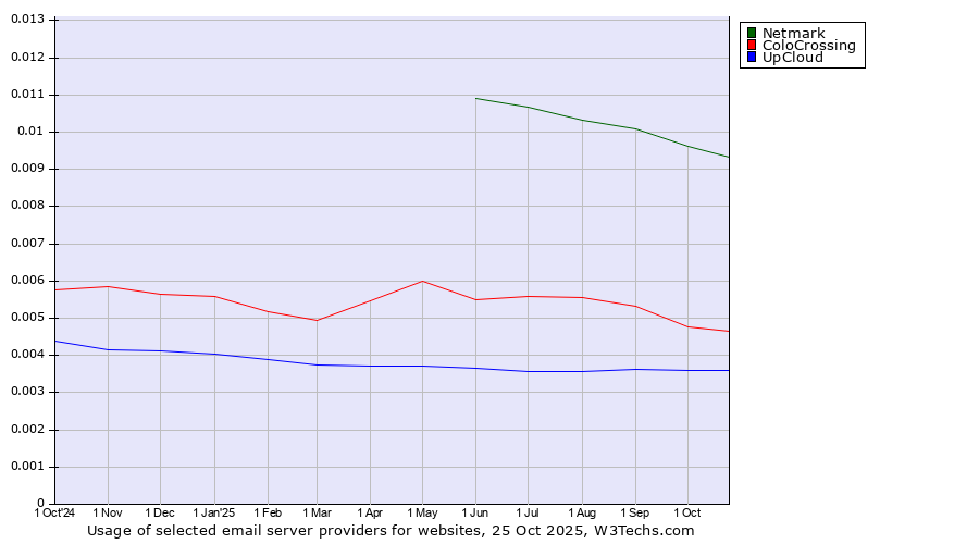 Historical trends in the usage of Netmark vs. ColoCrossing vs. UpCloud