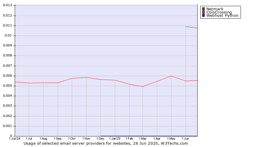 Historical trends in the usage of Netmark vs. ColoCrossing vs. Webhost Python