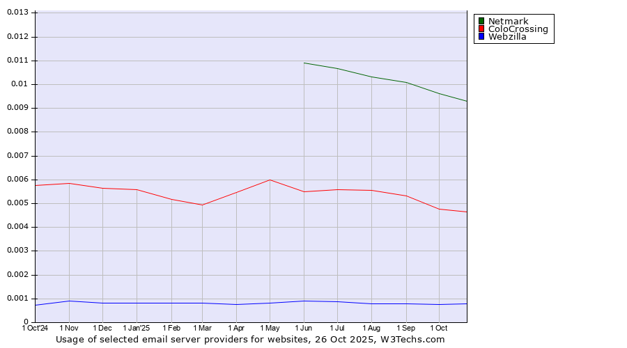 Historical trends in the usage of Netmark vs. ColoCrossing vs. Webzilla