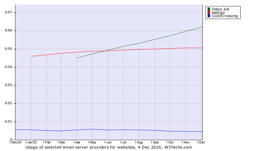 Historical trends in the usage of Odoo SA vs. webgo vs. ColoCrossing