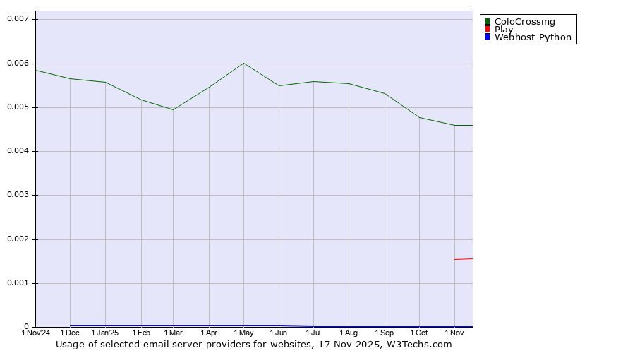Historical trends in the usage of ColoCrossing vs. Play vs. Webhost Python