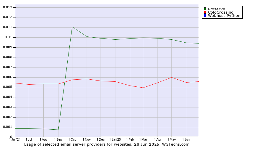 Historical trends in the usage of Proserve vs. ColoCrossing vs. Webhost Python