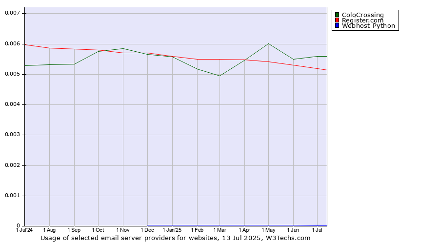 Historical trends in the usage of ColoCrossing vs. Register.com vs. Webhost Python