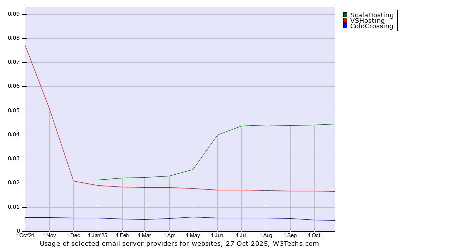 Historical trends in the usage of ScalaHosting vs. VSHosting vs. ColoCrossing